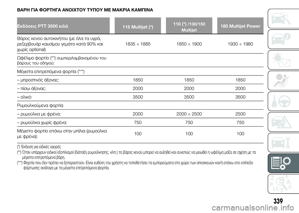 FIAT DUCATO 2015  ΒΙΒΛΙΟ ΧΡΗΣΗΣ ΚΑΙ ΣΥΝΤΗΡΗΣΗΣ (in Greek) ΒΑΡΗ ΓΙΑ ΦΟΡΤΗΓΑ ΑΝΟΙΧΤΟΥ ΤΥΠΟΥ ΜΕ ΜΑΚΡΙΑ ΚΑΜΠΙΝΑ
Εκδόσεις PTT 3500 κιλά
115 Multijet (*)110 (*)/130/150
Multijet180 Multijet Power
Βάρος κ