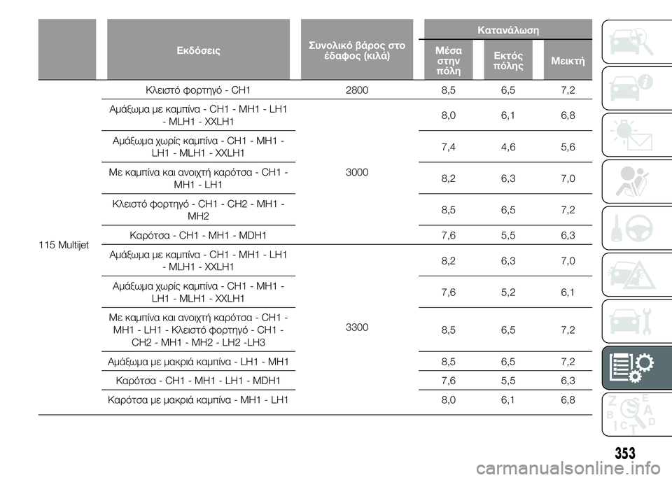 FIAT DUCATO 2015 ΒΙΒΛΙΟ ΧΡΗΣΗΣ ΚΑΙ ΣΥΝΤΗΡΗΣΗΣ (in Greek) ΕκδόσειςΣυνολικό βάρος στο
έδαφος (κιλά)Κατανάλωση
Μέσα
στην
πόληΕκτός
πόληςΜεικτή
115 MultijetΚλειστό φορτηγό - C FIAT DUCATO 2015 ΒΙΒΛΙΟ ΧΡΗΣΗΣ ΚΑΙ ΣΥΝΤΗΡΗΣΗΣ (in Greek) ΕκδόσειςΣυνολικό βάρος στο
έδαφος (κιλά)Κατανάλωση
Μέσα
στην
πόληΕκτός
πόληςΜεικτή
115 MultijetΚλειστό φορτηγό - C