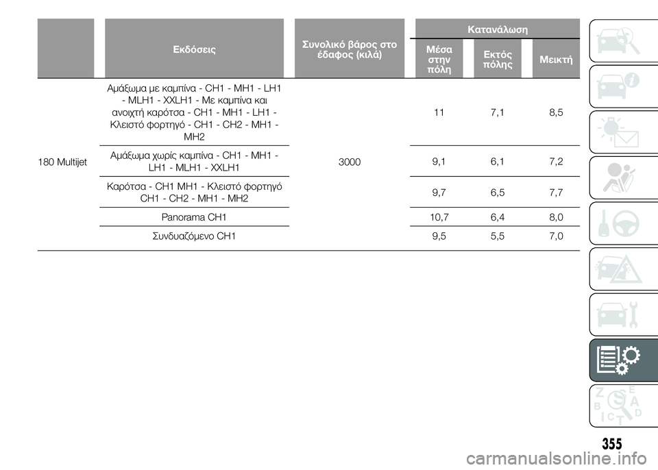FIAT DUCATO 2015 ΒΙΒΛΙΟ ΧΡΗΣΗΣ ΚΑΙ ΣΥΝΤΗΡΗΣΗΣ (in Greek) ΕκδόσειςΣυνολικό βάρος στο
έδαφος (κιλά)Κατανάλωση
Μέσα
στην
πόληΕκτός
πόληςΜεικτή
180 MultijetΑμάξωμα με καμπίν FIAT DUCATO 2015 ΒΙΒΛΙΟ ΧΡΗΣΗΣ ΚΑΙ ΣΥΝΤΗΡΗΣΗΣ (in Greek) ΕκδόσειςΣυνολικό βάρος στο
έδαφος (κιλά)Κατανάλωση
Μέσα
στην
πόληΕκτός
πόληςΜεικτή
180 MultijetΑμάξωμα με καμπίν