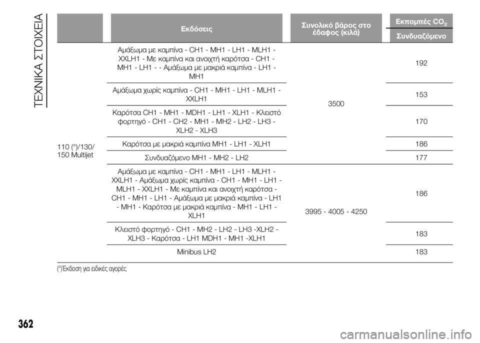 FIAT DUCATO 2015  ΒΙΒΛΙΟ ΧΡΗΣΗΣ ΚΑΙ ΣΥΝΤΗΡΗΣΗΣ (in Greek) ΕκδόσειςΣυνολικό βάρος στο
έδαφος (κιλά)Εκπομπές CO2
Συνδυαζόμενο
110 (°)/130/
150 MultijetΑμάξωμα με καμπίνα - CH1 - MH1 - LH1 -