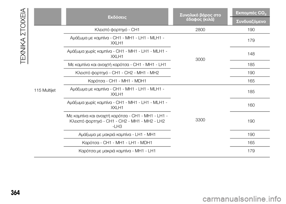 FIAT DUCATO 2015  ΒΙΒΛΙΟ ΧΡΗΣΗΣ ΚΑΙ ΣΥΝΤΗΡΗΣΗΣ (in Greek) ΕκδόσειςΣυνολικό βάρος στο
έδαφος (κιλά)Εκπομπές CO2
Συνδυαζόμενο
115 MultijetΚλειστό φορτηγό - CH1 2800 190
Αμάξωμα με κ
