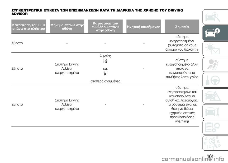 FIAT DUCATO 2016  ΒΙΒΛΙΟ ΧΡΗΣΗΣ ΚΑΙ ΣΥΝΤΗΡΗΣΗΣ (in Greek) ΣΥΓΚSbΝΤΡΩΤΙΚSY SbΤΙΚSbΤΑ ΤΩΝ SbΠΙΣSYΜΑΝΣSbΩΝ ΚΑΤΑ ΤSY ΔΙΑΡΚSbΙΑ ΤSYΣ ΧΡSYΣSYΣ ΤΟΥ DRIVING
ADVISOR
Κατάσταση τοψf LEDεπάνω στο πλ