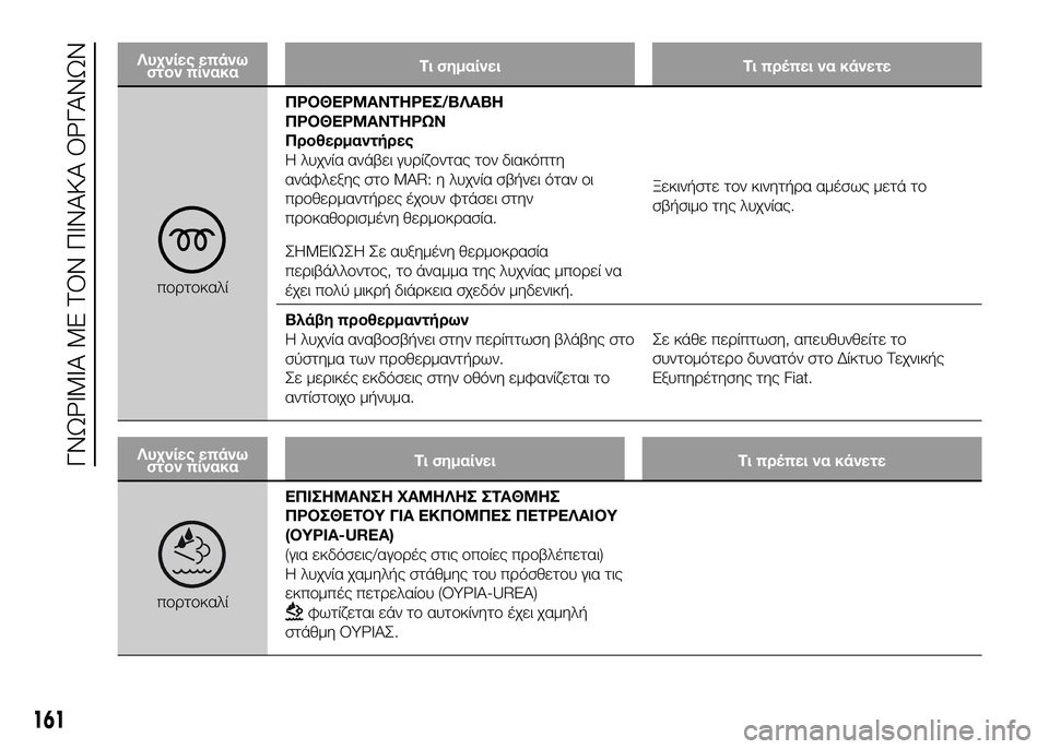 FIAT DUCATO 2016 ΒΙΒΛΙΟ ΧΡΗΣΗΣ ΚΑΙ ΣΥΝΤΗΡΗΣΗΣ (in Greek) Λψfχνίες επάνωστον πίνακα Τι σημαίνει Τι πρψ&πει να κάνετε
πUYUPτUYκαλίΠΡΟΘΕΡΜΑΝΤΗΡΕΣ/ΒΛΑΒΗ
ΠΡΟΘΕΡΜΑΝΤΗΡΩΝ
Προ FIAT DUCATO 2016 ΒΙΒΛΙΟ ΧΡΗΣΗΣ ΚΑΙ ΣΥΝΤΗΡΗΣΗΣ (in Greek) Λψfχνίες επάνωστον πίνακα Τι σημαίνει Τι πρψ&πει να κάνετε
πUYUPτUYκαλίΠΡΟΘΕΡΜΑΝΤΗΡΕΣ/ΒΛΑΒΗ
ΠΡΟΘΕΡΜΑΝΤΗΡΩΝ
Προ