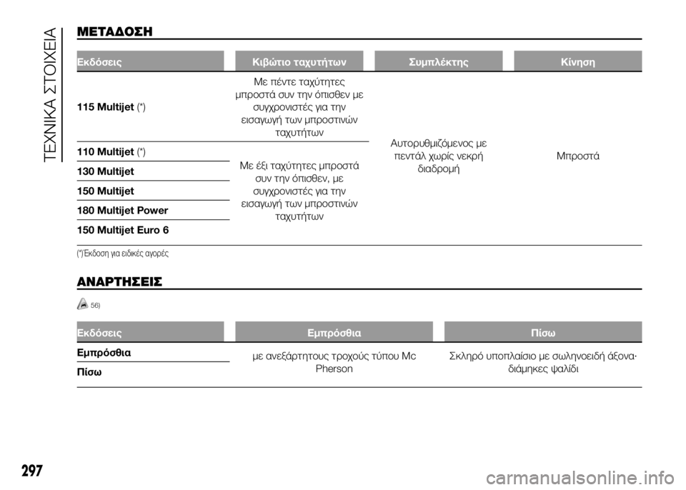 FIAT DUCATO 2016 ΒΙΒΛΙΟ ΧΡΗΣΗΣ ΚΑΙ ΣΥΝΤΗΡΗΣΗΣ (in Greek) ΜSbΤΑΔΟΣSY
ΕκδόσειςΚιβώτιο ταχψfτήτωνΣψfμπλψ&κτηςΚίνηση
115 Multijet (*) Με
πέντε ταχύτητες
μπUPUYστά συν την όπισθεν FIAT DUCATO 2016 ΒΙΒΛΙΟ ΧΡΗΣΗΣ ΚΑΙ ΣΥΝΤΗΡΗΣΗΣ (in Greek) ΜSbΤΑΔΟΣSY
ΕκδόσειςΚιβώτιο ταχψfτήτωνΣψfμπλψ&κτηςΚίνηση
115 Multijet (*) Με
πέντε ταχύτητες
μπUPUYστά συν την όπισθεν