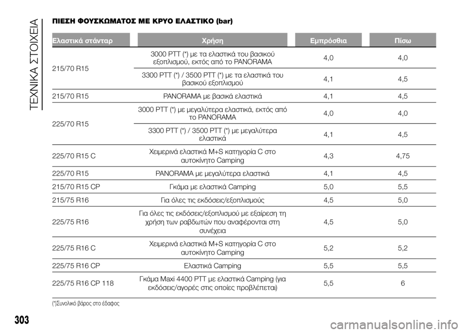 FIAT DUCATO 2016 ΒΙΒΛΙΟ ΧΡΗΣΗΣ ΚΑΙ ΣΥΝΤΗΡΗΣΗΣ (in Greek) ΠΙSbΣSY ΦΟΥΣΚΩΜΑΤΟΣ ΜSb ΚΡΥΟ SbΛΑΣΤΙΚΟ (bar)
Ελαστικά στάνταρΧρήσηΕμπρόσθιαΠίσω
215/70 R15 3000
PTT (*) με τα ελαστικά τUYυ β FIAT DUCATO 2016 ΒΙΒΛΙΟ ΧΡΗΣΗΣ ΚΑΙ ΣΥΝΤΗΡΗΣΗΣ (in Greek) ΠΙSbΣSY ΦΟΥΣΚΩΜΑΤΟΣ ΜSb ΚΡΥΟ SbΛΑΣΤΙΚΟ (bar)
Ελαστικά στάνταρΧρήσηΕμπρόσθιαΠίσω
215/70 R15 3000
PTT (*) με τα ελαστικά τUYυ β