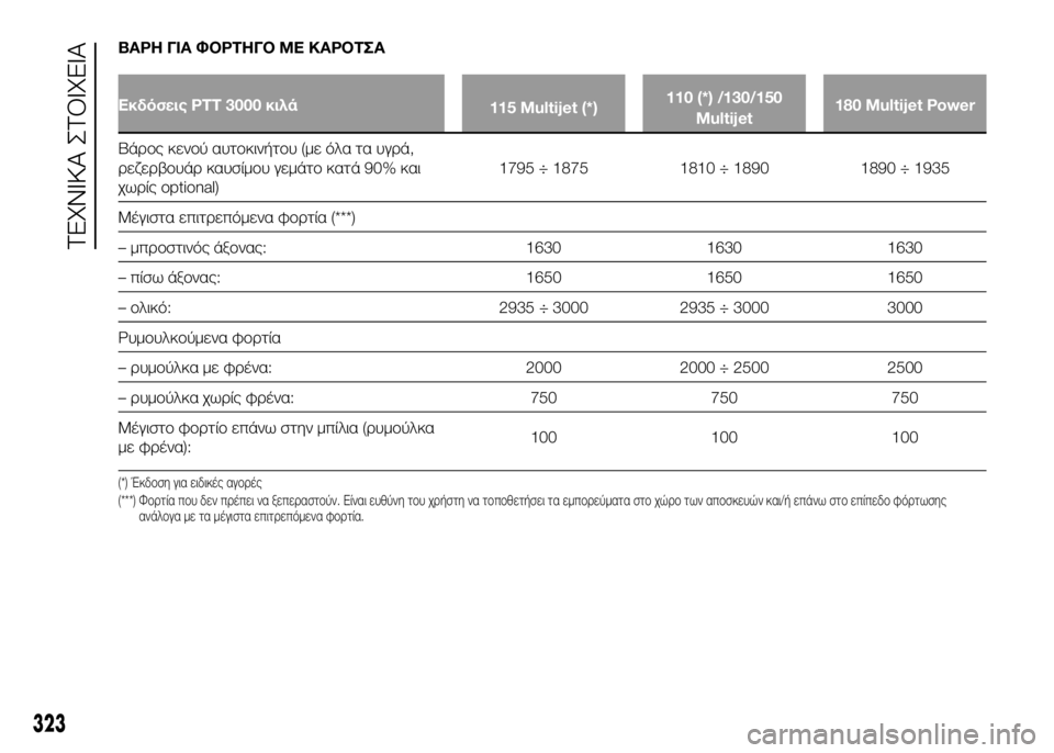 FIAT DUCATO 2016 ΒΙΒΛΙΟ ΧΡΗΣΗΣ ΚΑΙ ΣΥΝΤΗΡΗΣΗΣ (in Greek) ΒΑΡΗ ΓΙΑ ΦΟΡΤΗΓΟ ΜΕ ΚΑΡΟΤΣΑ
Εκδόσεις PTT 3000 κιλά115 Multijet (*)110 (*) /130/150
Multijet 180 Multijet Power
ΒάUPUYς κενUYύ αυτUYκινήτUYυ (με ό FIAT DUCATO 2016 ΒΙΒΛΙΟ ΧΡΗΣΗΣ ΚΑΙ ΣΥΝΤΗΡΗΣΗΣ (in Greek) ΒΑΡΗ ΓΙΑ ΦΟΡΤΗΓΟ ΜΕ ΚΑΡΟΤΣΑ
Εκδόσεις PTT 3000 κιλά115 Multijet (*)110 (*) /130/150
Multijet 180 Multijet Power
ΒάUPUYς κενUYύ αυτUYκινήτUYυ (με ό