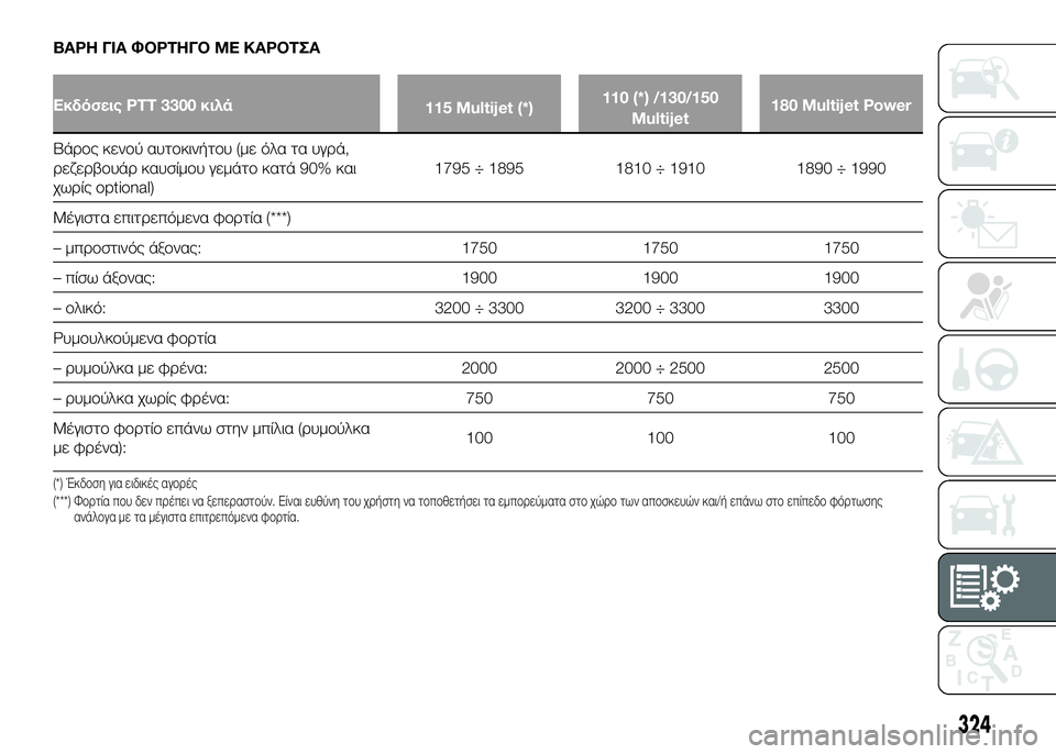 FIAT DUCATO 2016 ΒΙΒΛΙΟ ΧΡΗΣΗΣ ΚΑΙ ΣΥΝΤΗΡΗΣΗΣ (in Greek) ΒΑΡΗ ΓΙΑ ΦΟΡΤΗΓΟ ΜΕ ΚΑΡΟΤΣΑ
Εκδόσεις PTT 3300 κιλά115 Multijet (*)110 (*) /130/150
Multijet 180 Multijet Power
ΒάUPUYς κενUYύ αυτUYκινήτUYυ (με ό FIAT DUCATO 2016 ΒΙΒΛΙΟ ΧΡΗΣΗΣ ΚΑΙ ΣΥΝΤΗΡΗΣΗΣ (in Greek) ΒΑΡΗ ΓΙΑ ΦΟΡΤΗΓΟ ΜΕ ΚΑΡΟΤΣΑ
Εκδόσεις PTT 3300 κιλά115 Multijet (*)110 (*) /130/150
Multijet 180 Multijet Power
ΒάUPUYς κενUYύ αυτUYκινήτUYυ (με ό