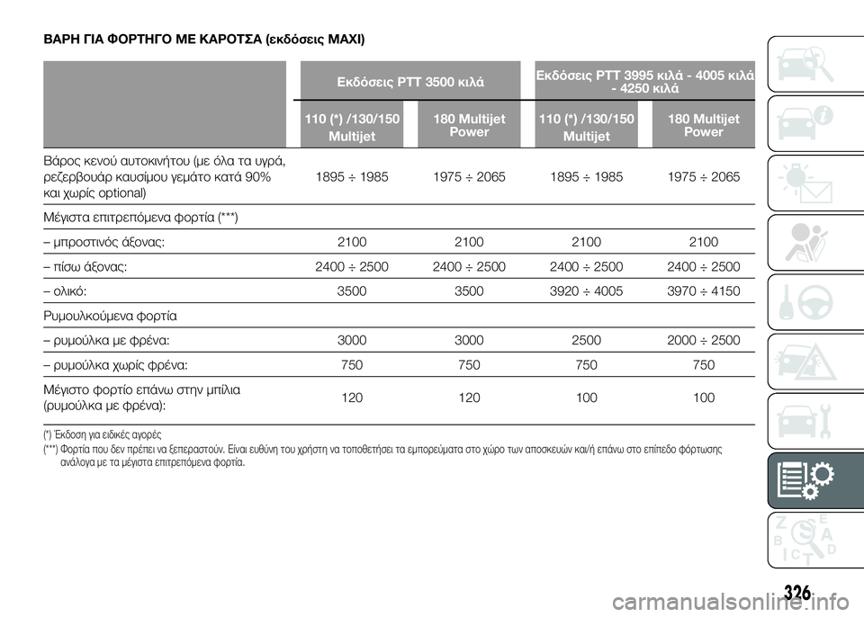 FIAT DUCATO 2016 ΒΙΒΛΙΟ ΧΡΗΣΗΣ ΚΑΙ ΣΥΝΤΗΡΗΣΗΣ (in Greek) ΒΑΡΗ ΓΙΑ ΦΟΡΤΗΓΟ ΜΕ ΚΑΡΟΤΣΑ (εκδόσεις MAXI)
Εκδόσεις PTT 3500 κιλάΕκδόσεις PTT 3995 κιλά - 4005 κιλά
- 4250 κιλά
110 (*) /130/150 Multije FIAT DUCATO 2016 ΒΙΒΛΙΟ ΧΡΗΣΗΣ ΚΑΙ ΣΥΝΤΗΡΗΣΗΣ (in Greek) ΒΑΡΗ ΓΙΑ ΦΟΡΤΗΓΟ ΜΕ ΚΑΡΟΤΣΑ (εκδόσεις MAXI)
Εκδόσεις PTT 3500 κιλάΕκδόσεις PTT 3995 κιλά - 4005 κιλά
- 4250 κιλά
110 (*) /130/150 Multije