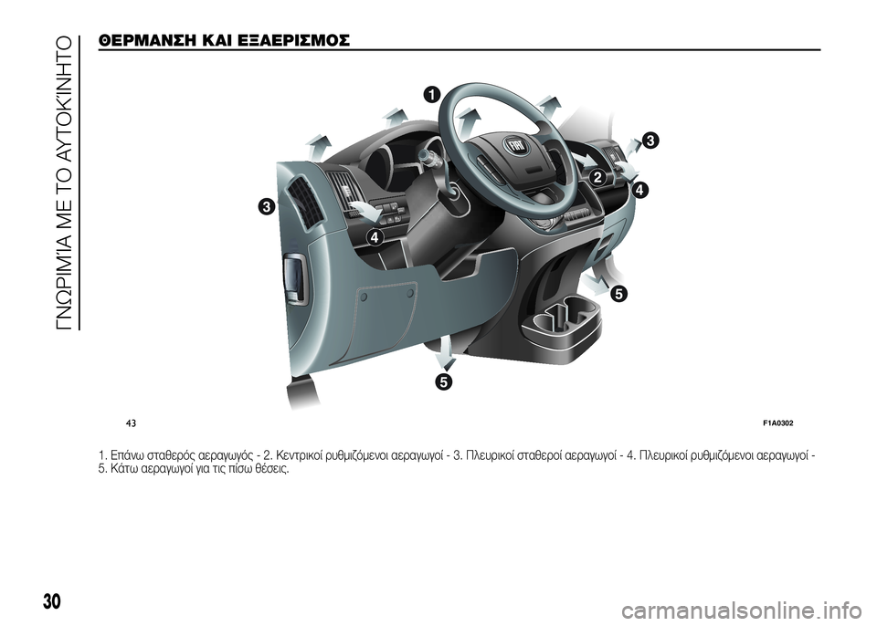 FIAT DUCATO 2016  ΒΙΒΛΙΟ ΧΡΗΣΗΣ ΚΑΙ ΣΥΝΤΗΡΗΣΗΣ (in Greek) ΘSbΡΜΑΝΣSY ΚΑΙ SbΞΑSbΡΙΣΜΟΣ.
1. Επάνω σταθεUPός αεUPαγωγός - 2. ΚεντUPικUYί UPυθμιζόμενUYι αεUPαγωγUYί - 3. ΠλευUPικUYί σταθεUP