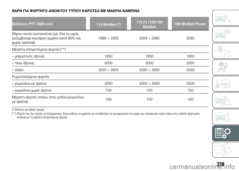 FIAT DUCATO 2016 ΒΙΒΛΙΟ ΧΡΗΣΗΣ ΚΑΙ ΣΥΝΤΗΡΗΣΗΣ (in Greek) ΒΑΡΗ ΓΙΑ ΦΟΡΤΗΓΟ ΑΝΟΙΚΤΟΥ ΤΥΠΟΥ ΚΑΡΟΤΣΑ ΜΕ ΜΑΚΡΙΑ ΚΑΜΠΙΝΑ
Εκδόσεις PTT 3500 κιλά115 Multijet (*)110 (*) /130/150
Multijet 180 Multijet Powe FIAT DUCATO 2016 ΒΙΒΛΙΟ ΧΡΗΣΗΣ ΚΑΙ ΣΥΝΤΗΡΗΣΗΣ (in Greek) ΒΑΡΗ ΓΙΑ ΦΟΡΤΗΓΟ ΑΝΟΙΚΤΟΥ ΤΥΠΟΥ ΚΑΡΟΤΣΑ ΜΕ ΜΑΚΡΙΑ ΚΑΜΠΙΝΑ
Εκδόσεις PTT 3500 κιλά115 Multijet (*)110 (*) /130/150
Multijet 180 Multijet Powe