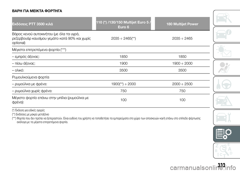 FIAT DUCATO 2016 ΒΙΒΛΙΟ ΧΡΗΣΗΣ ΚΑΙ ΣΥΝΤΗΡΗΣΗΣ (in Greek) ΒΑΡΗ ΓΙΑ ΜΕΙΚΤΑ ΦΟΡΤΗΓΑ
Εκδόσεις PTT 3500 κιλά110 (*) /130/150 Multijet Euro 5 /
Euro 6 180 Multijet Power
ΒάUPUYς κενUYύ αυτUYκινήτUYυ (με όλα τ FIAT DUCATO 2016 ΒΙΒΛΙΟ ΧΡΗΣΗΣ ΚΑΙ ΣΥΝΤΗΡΗΣΗΣ (in Greek) ΒΑΡΗ ΓΙΑ ΜΕΙΚΤΑ ΦΟΡΤΗΓΑ
Εκδόσεις PTT 3500 κιλά110 (*) /130/150 Multijet Euro 5 /
Euro 6 180 Multijet Power
ΒάUPUYς κενUYύ αυτUYκινήτUYυ (με όλα τ