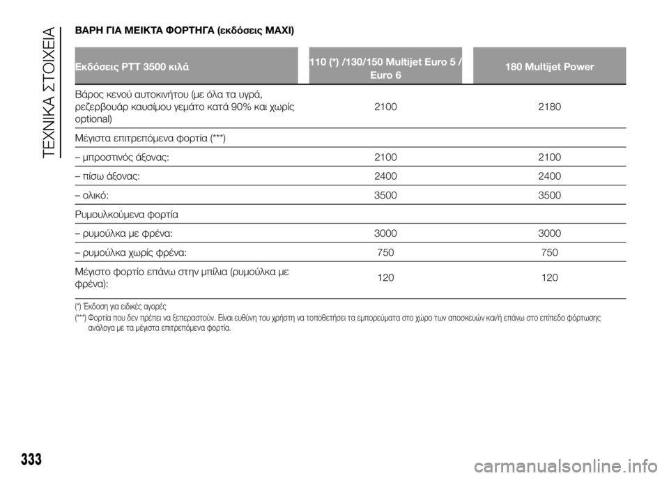 FIAT DUCATO 2016 ΒΙΒΛΙΟ ΧΡΗΣΗΣ ΚΑΙ ΣΥΝΤΗΡΗΣΗΣ (in Greek) ΒΑΡΗ ΓΙΑ ΜΕΙΚΤΑ ΦΟΡΤΗΓΑ (εκδόσεις MAXI)
Εκδόσεις PTT 3500 κιλά110 (*) /130/150 Multijet Euro 5 /
Euro 6 180 Multijet Power
ΒάUPUYς κενUYύ αυτUYκιν FIAT DUCATO 2016 ΒΙΒΛΙΟ ΧΡΗΣΗΣ ΚΑΙ ΣΥΝΤΗΡΗΣΗΣ (in Greek) ΒΑΡΗ ΓΙΑ ΜΕΙΚΤΑ ΦΟΡΤΗΓΑ (εκδόσεις MAXI)
Εκδόσεις PTT 3500 κιλά110 (*) /130/150 Multijet Euro 5 /
Euro 6 180 Multijet Power
ΒάUPUYς κενUYύ αυτUYκιν