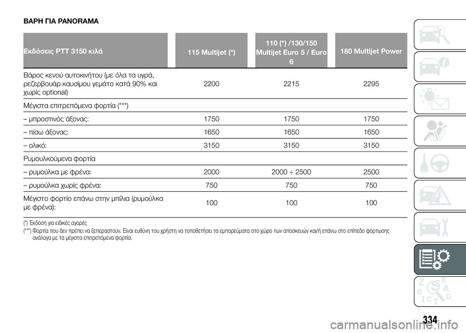 FIAT DUCATO 2016 ΒΙΒΛΙΟ ΧΡΗΣΗΣ ΚΑΙ ΣΥΝΤΗΡΗΣΗΣ (in Greek) ΒΑΡΗ ΓΙΑ PANORAMA
Εκδόσεις PTT 3150 κιλά115 Multijet (*)110 (*) /130/150
Multijet Euro 5 / Euro 6 180 Multijet Power
ΒάUPUYς κενUYύ αυτUYκινήτUYυ (με όλα τα FIAT DUCATO 2016 ΒΙΒΛΙΟ ΧΡΗΣΗΣ ΚΑΙ ΣΥΝΤΗΡΗΣΗΣ (in Greek) ΒΑΡΗ ΓΙΑ PANORAMA
Εκδόσεις PTT 3150 κιλά115 Multijet (*)110 (*) /130/150
Multijet Euro 5 / Euro 6 180 Multijet Power
ΒάUPUYς κενUYύ αυτUYκινήτUYυ (με όλα τα
