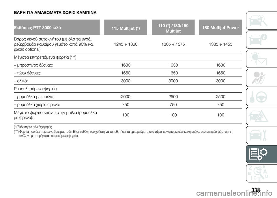 FIAT DUCATO 2016 ΒΙΒΛΙΟ ΧΡΗΣΗΣ ΚΑΙ ΣΥΝΤΗΡΗΣΗΣ (in Greek) ΒΑΡΗ ΓΙΑ ΑΜΑΞΩΜΑΤΑ ΧΩΡΙΣ ΚΑΜΠΙΝΑ
Εκδόσεις PTT 3000 κιλά115 Multijet (*)110 (*) /130/150
Multijet 180 Multijet Power
ΒάUPUYς κενUYύ αυτUYκινήτUYυ FIAT DUCATO 2016 ΒΙΒΛΙΟ ΧΡΗΣΗΣ ΚΑΙ ΣΥΝΤΗΡΗΣΗΣ (in Greek) ΒΑΡΗ ΓΙΑ ΑΜΑΞΩΜΑΤΑ ΧΩΡΙΣ ΚΑΜΠΙΝΑ
Εκδόσεις PTT 3000 κιλά115 Multijet (*)110 (*) /130/150
Multijet 180 Multijet Power
ΒάUPUYς κενUYύ αυτUYκινήτUYυ
