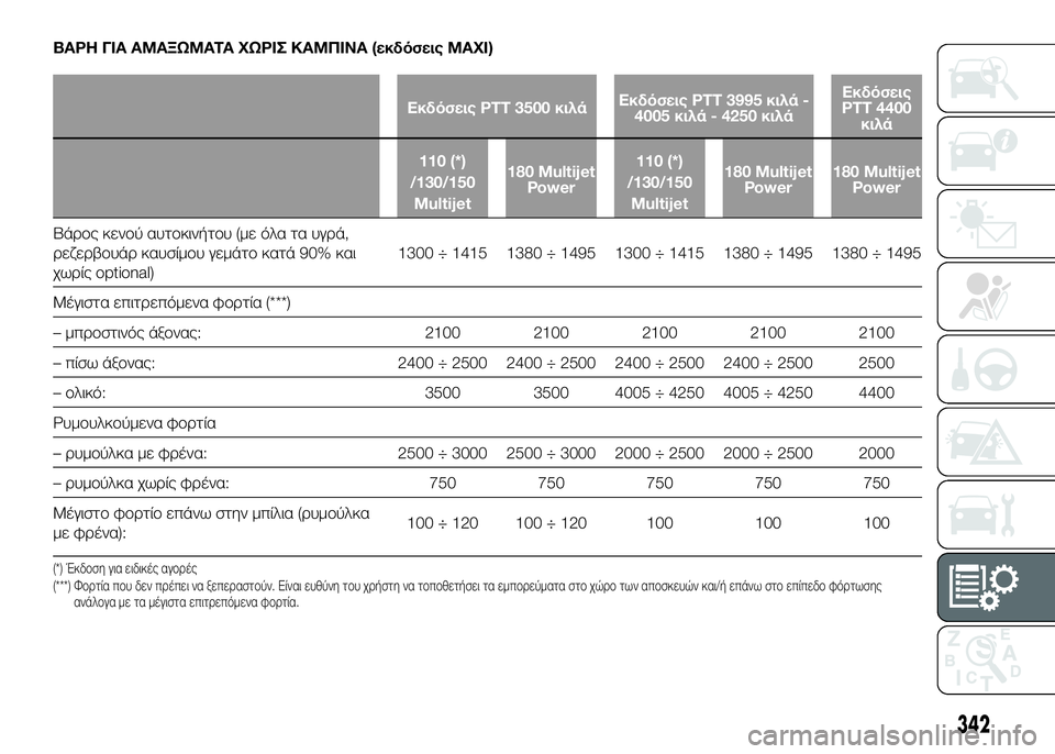 FIAT DUCATO 2016 ΒΙΒΛΙΟ ΧΡΗΣΗΣ ΚΑΙ ΣΥΝΤΗΡΗΣΗΣ (in Greek) ΒΑΡΗ ΓΙΑ ΑΜΑΞΩΜΑΤΑ ΧΩΡΙΣ ΚΑΜΠΙΝΑ (εκδόσεις MAXI)
Εκδόσεις PTT 3500 κιλάΕκδόσεις PTT 3995 κιλά -
4005 κιλά - 4250 κιλά Εκδόσει FIAT DUCATO 2016 ΒΙΒΛΙΟ ΧΡΗΣΗΣ ΚΑΙ ΣΥΝΤΗΡΗΣΗΣ (in Greek) ΒΑΡΗ ΓΙΑ ΑΜΑΞΩΜΑΤΑ ΧΩΡΙΣ ΚΑΜΠΙΝΑ (εκδόσεις MAXI)
Εκδόσεις PTT 3500 κιλάΕκδόσεις PTT 3995 κιλά -
4005 κιλά - 4250 κιλά Εκδόσει