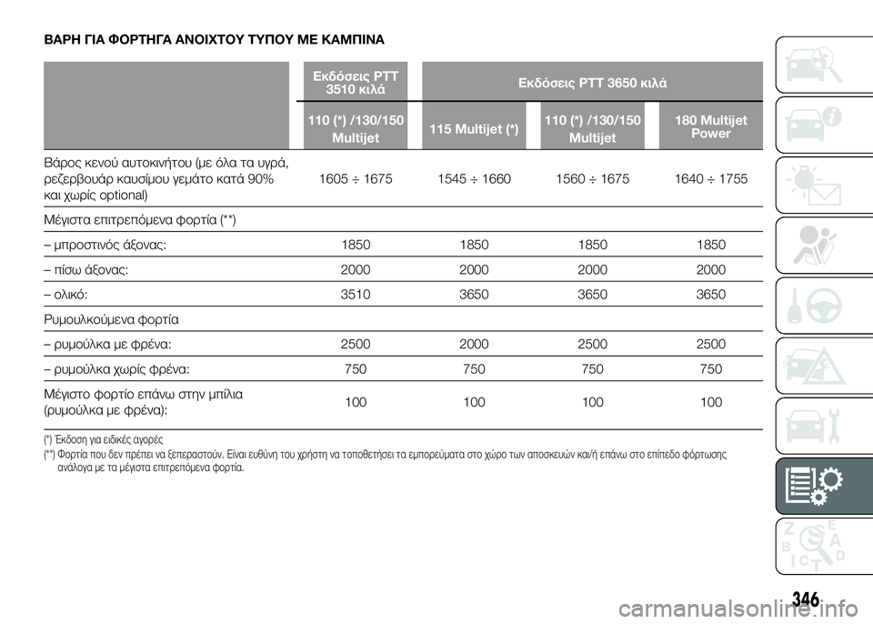 FIAT DUCATO 2016 ΒΙΒΛΙΟ ΧΡΗΣΗΣ ΚΑΙ ΣΥΝΤΗΡΗΣΗΣ (in Greek) ΒΑΡΗ ΓΙΑ ΦΟΡΤΗΓΑ ΑΝΟΙΧΤΟΥ ΤΥΠΟΥ ΜΕ ΚΑΜΠΙΝΑ
Εκδόσεις PTT3510 κιλά Εκδόσεις PTT 3650 κιλά
110 (*) /130/150 Multijet 115 Multijet (*) 110 (*) / FIAT DUCATO 2016 ΒΙΒΛΙΟ ΧΡΗΣΗΣ ΚΑΙ ΣΥΝΤΗΡΗΣΗΣ (in Greek) ΒΑΡΗ ΓΙΑ ΦΟΡΤΗΓΑ ΑΝΟΙΧΤΟΥ ΤΥΠΟΥ ΜΕ ΚΑΜΠΙΝΑ
Εκδόσεις PTT3510 κιλά Εκδόσεις PTT 3650 κιλά
110 (*) /130/150 Multijet 115 Multijet (*) 110 (*) /