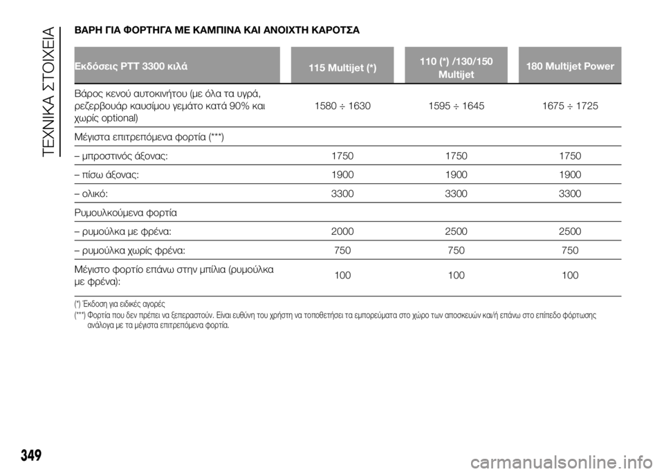 FIAT DUCATO 2016 ΒΙΒΛΙΟ ΧΡΗΣΗΣ ΚΑΙ ΣΥΝΤΗΡΗΣΗΣ (in Greek) ΒΑΡΗ ΓΙΑ ΦΟΡΤΗΓΑ ΜΕ ΚΑΜΠΙΝΑ ΚΑΙ ΑΝΟΙΧΤΗ ΚΑΡΟΤΣΑ
Εκδόσεις PTT 3300 κιλά115 Multijet (*)110 (*) /130/150
Multijet 180 Multijet Power
ΒάUPUYς κεν FIAT DUCATO 2016 ΒΙΒΛΙΟ ΧΡΗΣΗΣ ΚΑΙ ΣΥΝΤΗΡΗΣΗΣ (in Greek) ΒΑΡΗ ΓΙΑ ΦΟΡΤΗΓΑ ΜΕ ΚΑΜΠΙΝΑ ΚΑΙ ΑΝΟΙΧΤΗ ΚΑΡΟΤΣΑ
Εκδόσεις PTT 3300 κιλά115 Multijet (*)110 (*) /130/150
Multijet 180 Multijet Power
ΒάUPUYς κεν