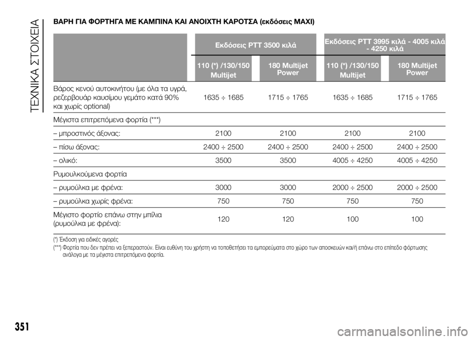 FIAT DUCATO 2016 ΒΙΒΛΙΟ ΧΡΗΣΗΣ ΚΑΙ ΣΥΝΤΗΡΗΣΗΣ (in Greek) ΒΑΡΗ ΓΙΑ ΦΟΡΤΗΓΑ ΜΕ ΚΑΜΠΙΝΑ ΚΑΙ ΑΝΟΙΧΤΗ ΚΑΡΟΤΣΑ (εκδόσεις MAXI)
Εκδόσεις PTT 3500 κιλάΕκδόσεις PTT 3995 κιλά - 4005 κιλά
- 4 FIAT DUCATO 2016 ΒΙΒΛΙΟ ΧΡΗΣΗΣ ΚΑΙ ΣΥΝΤΗΡΗΣΗΣ (in Greek) ΒΑΡΗ ΓΙΑ ΦΟΡΤΗΓΑ ΜΕ ΚΑΜΠΙΝΑ ΚΑΙ ΑΝΟΙΧΤΗ ΚΑΡΟΤΣΑ (εκδόσεις MAXI)
Εκδόσεις PTT 3500 κιλάΕκδόσεις PTT 3995 κιλά - 4005 κιλά
- 4
