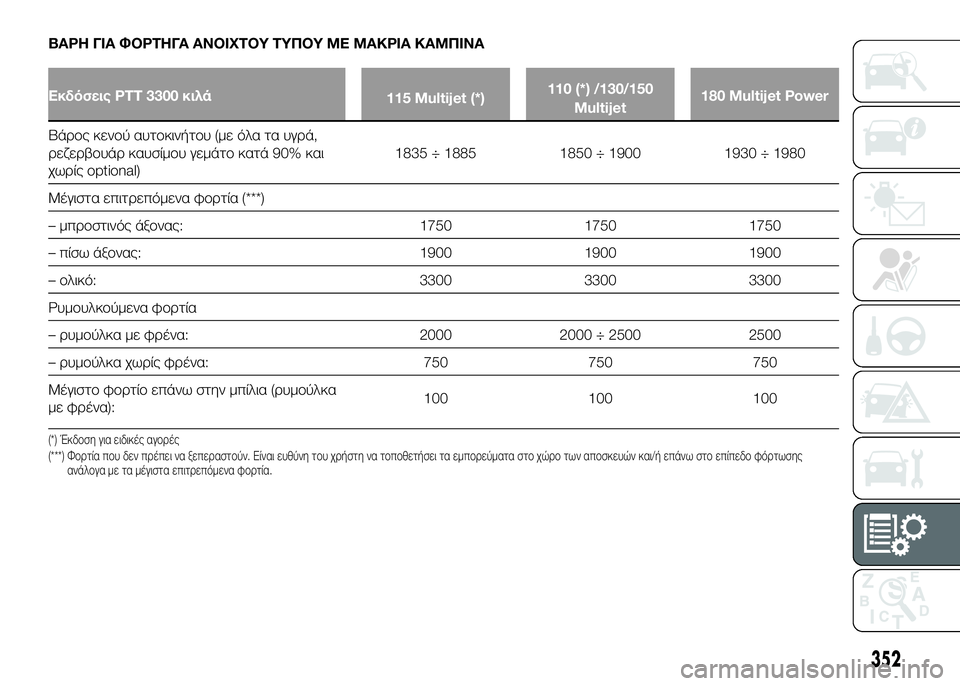 FIAT DUCATO 2016 ΒΙΒΛΙΟ ΧΡΗΣΗΣ ΚΑΙ ΣΥΝΤΗΡΗΣΗΣ (in Greek) ΒΑΡΗ ΓΙΑ ΦΟΡΤΗΓΑ ΑΝΟΙΧΤΟΥ ΤΥΠΟΥ ΜΕ ΜΑΚΡΙΑ ΚΑΜΠΙΝΑ
Εκδόσεις PTT 3300 κιλά115 Multijet (*)110 (*) /130/150
Multijet 180 Multijet Power
ΒάUPUYς κ FIAT DUCATO 2016 ΒΙΒΛΙΟ ΧΡΗΣΗΣ ΚΑΙ ΣΥΝΤΗΡΗΣΗΣ (in Greek) ΒΑΡΗ ΓΙΑ ΦΟΡΤΗΓΑ ΑΝΟΙΧΤΟΥ ΤΥΠΟΥ ΜΕ ΜΑΚΡΙΑ ΚΑΜΠΙΝΑ
Εκδόσεις PTT 3300 κιλά115 Multijet (*)110 (*) /130/150
Multijet 180 Multijet Power
ΒάUPUYς κ
