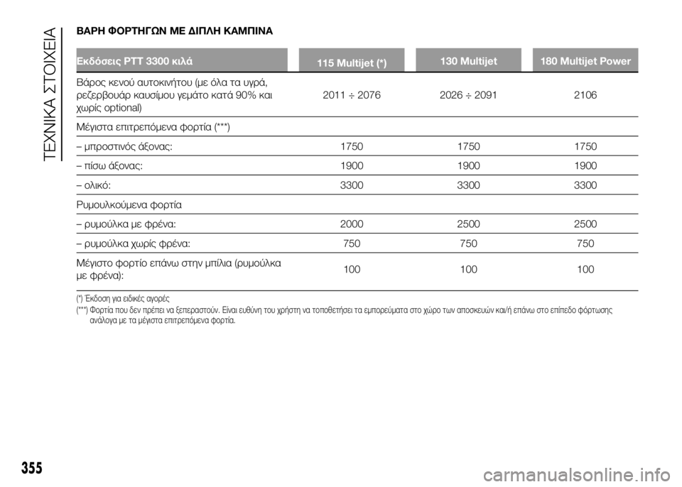 FIAT DUCATO 2016 ΒΙΒΛΙΟ ΧΡΗΣΗΣ ΚΑΙ ΣΥΝΤΗΡΗΣΗΣ (in Greek) ΒΑΡΗ ΦΟΡΤΗΓΩΝ ΜΕ ΔΙΠΛΗ ΚΑΜΠΙΝΑ
Εκδόσεις PTT 3300 κιλά115 Multijet (*)130 Multijet 180 Multijet Power
ΒάUPUYς κενUYύ αυτUYκινήτUYυ (με όλα τ FIAT DUCATO 2016 ΒΙΒΛΙΟ ΧΡΗΣΗΣ ΚΑΙ ΣΥΝΤΗΡΗΣΗΣ (in Greek) ΒΑΡΗ ΦΟΡΤΗΓΩΝ ΜΕ ΔΙΠΛΗ ΚΑΜΠΙΝΑ
Εκδόσεις PTT 3300 κιλά115 Multijet (*)130 Multijet 180 Multijet Power
ΒάUPUYς κενUYύ αυτUYκινήτUYυ (με όλα τ