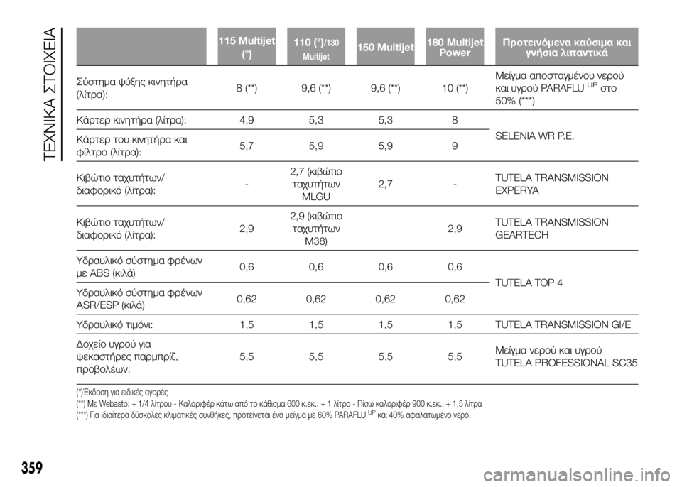 FIAT DUCATO 2016  ΒΙΒΛΙΟ ΧΡΗΣΗΣ ΚΑΙ ΣΥΝΤΗΡΗΣΗΣ (in Greek) 115 Multijet(°) 110 (°)/130
Multijet150 Multijet 180 Multijet
Power Προτεινόμενα καύσιμα και
γνήσια λιπαντικά
Σύστημα ψύξης κινητήUPα
(λίτU