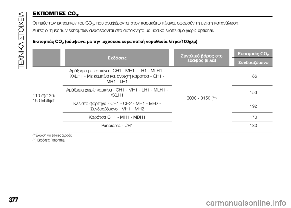 FIAT DUCATO 2016  ΒΙΒΛΙΟ ΧΡΗΣΗΣ ΚΑΙ ΣΥΝΤΗΡΗΣΗΣ (in Greek) SbΚΠΟΜΠSbΣ CO2
Οι τιμές των εκπUYμπών τUYυ CO2, πUYυ αναφέUPUYνται στUYν παUPακάτω πίνακα, αφUYUPUYύν τη μεικτή κατανάλωση.
Α