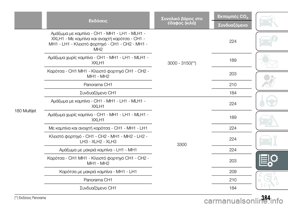 FIAT DUCATO 2016  ΒΙΒΛΙΟ ΧΡΗΣΗΣ ΚΑΙ ΣΥΝΤΗΡΗΣΗΣ (in Greek) ΕκδόσειςΣψfνολικό βάρος στο
ψ&δαφος (κιλά) Εκπομπψ&ς CO2
Σψfνδψfαζόμενο
180 Multijet Αμάξωμα
 με καμπίνα - CH1 - MH1 - LH1 - MLH1 