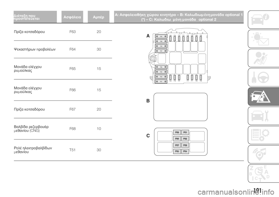 FIAT DUCATO 2018 ΒΙΒΛΙΟ ΧΡΗΣΗΣ ΚΑΙ ΣΥΝΤΗΡΗΣΗΣ (in Greek) Πρίζα κοτσαδόρουF63 20
ΨεκαστήρωνπροβολέωνF64 30
Μονάδα ελέγχου
ρυμούλκαςF65 15
Μονάδα ελέγχου
ρυμούλκαςF66 15
Πρίζα FIAT DUCATO 2018 ΒΙΒΛΙΟ ΧΡΗΣΗΣ ΚΑΙ ΣΥΝΤΗΡΗΣΗΣ (in Greek) Πρίζα κοτσαδόρουF63 20
ΨεκαστήρωνπροβολέωνF64 30
Μονάδα ελέγχου
ρυμούλκαςF65 15
Μονάδα ελέγχου
ρυμούλκαςF66 15
Πρίζα