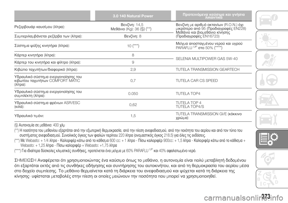 FIAT DUCATO 2018 ΒΙΒΛΙΟ ΧΡΗΣΗΣ ΚΑΙ ΣΥΝΤΗΡΗΣΗΣ (in Greek) 3.0 140 Natural PowerΠροτεινόμενα καύσιμα και γνήσια
λιπαντικά
Ρεζερβουάρ καυσίμου(λίτρα):Βενζίνη: 14,5
Μεθάνιο(Kg): 36(§) ( FIAT DUCATO 2018 ΒΙΒΛΙΟ ΧΡΗΣΗΣ ΚΑΙ ΣΥΝΤΗΡΗΣΗΣ (in Greek) 3.0 140 Natural PowerΠροτεινόμενα καύσιμα και γνήσια
λιπαντικά
Ρεζερβουάρ καυσίμου(λίτρα):Βενζίνη: 14,5
Μεθάνιο(Kg): 36(§) (