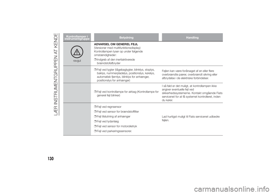 FIAT DUCATO 2014  Brugs- og vedligeholdelsesvejledning (in Danish) Kontrollamper i
instrumentgruppeBetydning Handling
ravgulADVARSEL OM GENEREL FEJL
(Versioner med multifunktionsdisplay)
Kontrollampen lyser op under følgende
omstændigheder:
❒Indgreb af den inerti