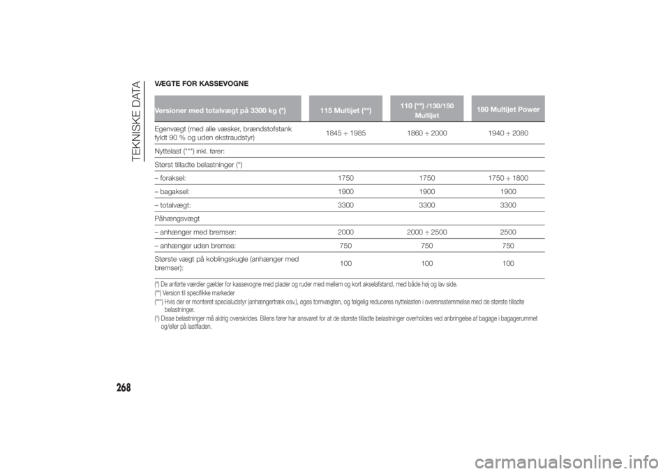 FIAT DUCATO 2014 Brugs- og vedligeholdelsesvejledning (in Danish) VÆGTE FOR KASSEVOGNEVersioner med totalvægt på 3300 kg (*) 115 Multijet (**)110 (**)
/130/150
Multijet
180 Multijet Power
Egenvægt (med alle væsker, brændstofstank
fyldt 90 % og uden ekstraudsty FIAT DUCATO 2014 Brugs- og vedligeholdelsesvejledning (in Danish) VÆGTE FOR KASSEVOGNEVersioner med totalvægt på 3300 kg (*) 115 Multijet (**)110 (**)
/130/150
Multijet
180 Multijet Power
Egenvægt (med alle væsker, brændstofstank
fyldt 90 % og uden ekstraudsty