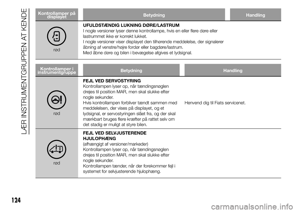 FIAT DUCATO 2015 Brugs- og vedligeholdelsesvejledning (in Danish) Kontrollamper på
displayetBetydning Handling
rødUFULDSTÆNDIG LUKNING DØRE/LASTRUM
I nogle versioner lyser denne kontrollampe, hvis en eller flere døre eller
lastrummet ikke er korrekt lukket.
I n FIAT DUCATO 2015 Brugs- og vedligeholdelsesvejledning (in Danish) Kontrollamper på
displayetBetydning Handling
rødUFULDSTÆNDIG LUKNING DØRE/LASTRUM
I nogle versioner lyser denne kontrollampe, hvis en eller flere døre eller
lastrummet ikke er korrekt lukket.
I n