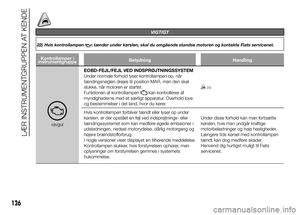 FIAT DUCATO 2015 Brugs- og vedligeholdelsesvejledning (in Danish) VIGTIGT
22) Hvis kontrollampentænder under kørslen, skal du omgående standse motoren og kontakte Fiats servicenet.
Kontrollamper i
instrumentgruppeBetydning Handling
ravgulEOBD-FEJL/FEJL VED INDSPR FIAT DUCATO 2015 Brugs- og vedligeholdelsesvejledning (in Danish) VIGTIGT
22) Hvis kontrollampentænder under kørslen, skal du omgående standse motoren og kontakte Fiats servicenet.
Kontrollamper i
instrumentgruppeBetydning Handling
ravgulEOBD-FEJL/FEJL VED INDSPR