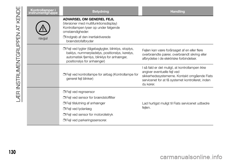 FIAT DUCATO 2015 Brugs- og vedligeholdelsesvejledning (in Danish) Kontrollamper i
instrumentgruppeBetydning Handling
ravgulADVARSEL OM GENEREL FEJL
(Versioner med multifunktionsdisplay)
Kontrollampen lyser op under følgende
omstændigheder:
❒Indgreb af den inerti FIAT DUCATO 2015 Brugs- og vedligeholdelsesvejledning (in Danish) Kontrollamper i
instrumentgruppeBetydning Handling
ravgulADVARSEL OM GENEREL FEJL
(Versioner med multifunktionsdisplay)
Kontrollampen lyser op under følgende
omstændigheder:
❒Indgreb af den inerti