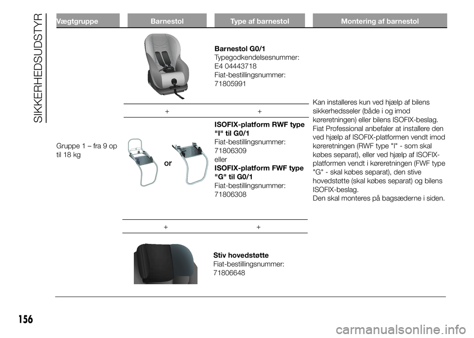FIAT DUCATO 2015 Brugs- og vedligeholdelsesvejledning (in Danish) Vægtgruppe Barnestol Type af barnestol Montering af barnestol
Gruppe1–fra9op
til 18 kg
Barnestol G0/1
Typegodkendelsesnummer:
E4 04443718
Fiat-bestillingsnummer:
71805991
Kan installeres kun ved hj FIAT DUCATO 2015 Brugs- og vedligeholdelsesvejledning (in Danish) Vægtgruppe Barnestol Type af barnestol Montering af barnestol
Gruppe1–fra9op
til 18 kg
Barnestol G0/1
Typegodkendelsesnummer:
E4 04443718
Fiat-bestillingsnummer:
71805991
Kan installeres kun ved hj