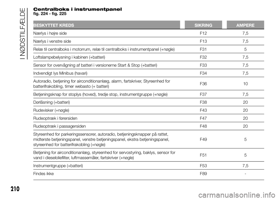 FIAT DUCATO 2015  Brugs- og vedligeholdelsesvejledning (in Danish) Centralboks i instrumentpanel
fig. 224 - fig. 225
BESKYTTET KREDS SIKRING AMPERE
Nærlys i højre side F12 7,5
Nærlys i venstre side F13 7,5
Relæ til centralboks i motorrum, relæ til centralboks i 