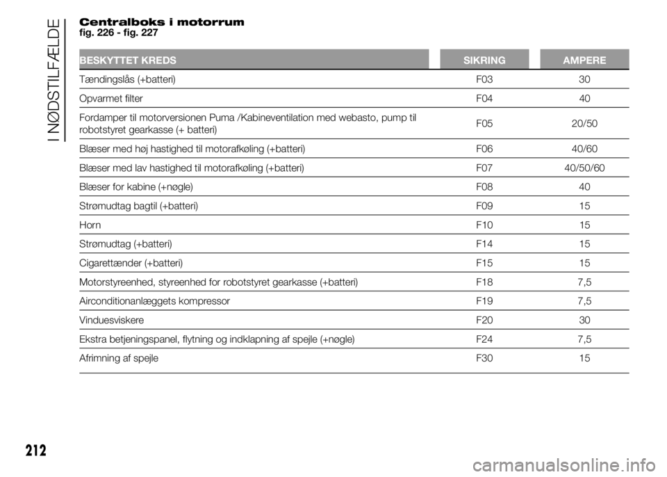 FIAT DUCATO 2015  Brugs- og vedligeholdelsesvejledning (in Danish) Centralboks i motorrum
fig. 226 - fig. 227
BESKYTTET KREDS SIKRING AMPERE
Tændingslås (+batteri) F03 30
Opvarmet filterF04 40
Fordamper til motorversionen Puma /Kabineventilation med webasto, pump t