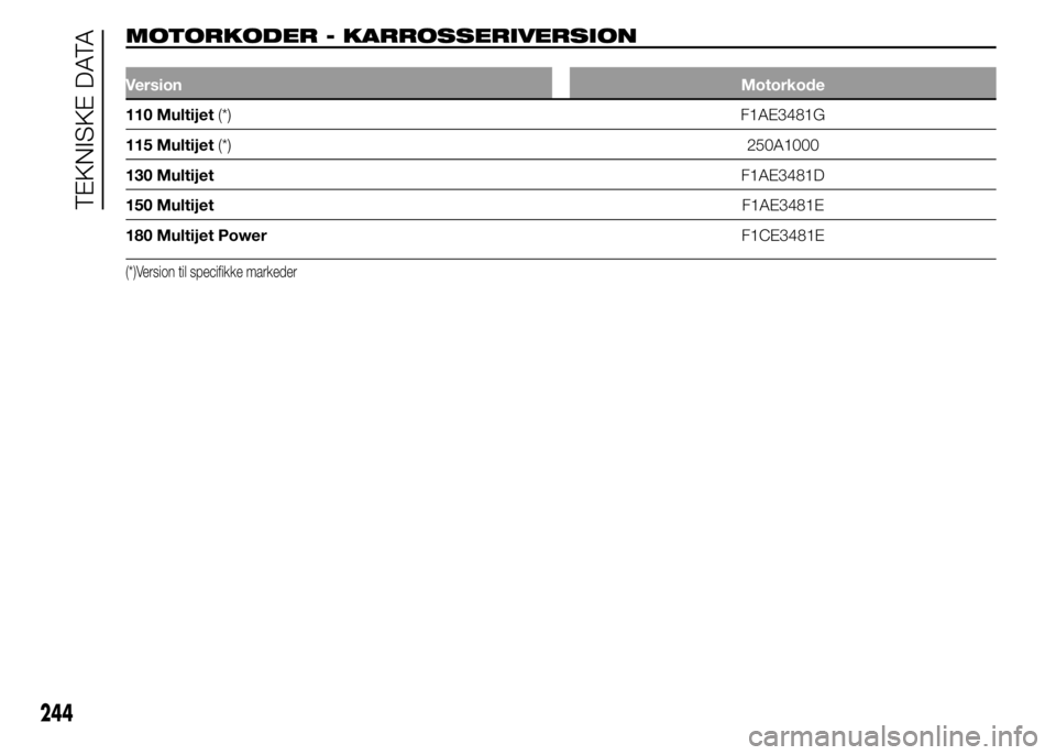 FIAT DUCATO 2015 Brugs- og vedligeholdelsesvejledning (in Danish) MOTORKODER - KARROSSERIVERSION.
VersionMotorkode
110 Multijet(*) F1AE3481G
115 Multijet(*)250A1000
130 MultijetF1AE3481D
150 MultijetF1AE3481E
180 Multijet PowerF1CE3481E
(*)Version til specifikke mar FIAT DUCATO 2015 Brugs- og vedligeholdelsesvejledning (in Danish) MOTORKODER - KARROSSERIVERSION.
VersionMotorkode
110 Multijet(*) F1AE3481G
115 Multijet(*)250A1000
130 MultijetF1AE3481D
150 MultijetF1AE3481E
180 Multijet PowerF1CE3481E
(*)Version til specifikke mar