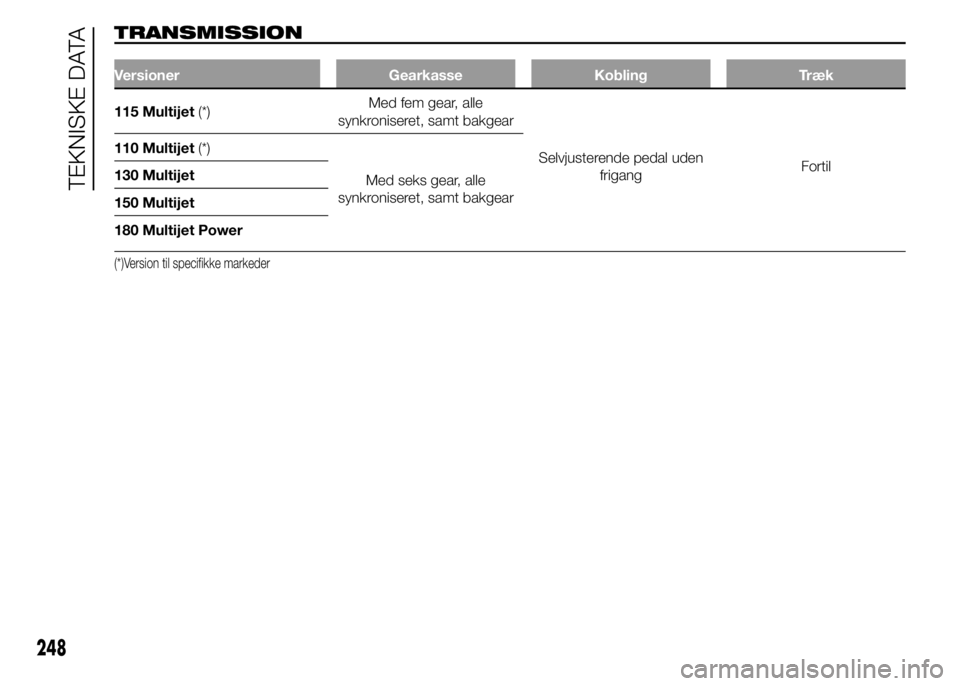 FIAT DUCATO 2015  Brugs- og vedligeholdelsesvejledning (in Danish) TRANSMISSION
Versioner Gearkasse Kobling Træk
115 Multijet(*)Med fem gear, alle
synkroniseret, samt bakgear
Selvjusterende pedal uden
frigangFortil 110 Multijet(*)
Med seks gear, alle
synkroniseret, 
