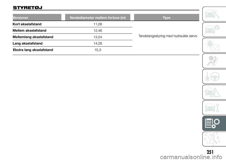 FIAT DUCATO 2015  Brugs- og vedligeholdelsesvejledning (in Danish) STYRETØJ
Versioner Vendediameter mellem fortove (m) Type
11,06
12,46
13,54
14,28
Ekstra lang akselafstand15,3
251
Kort akselafstand
Tandstangsstyring med hydraulisk servo Mellem akselafstand
Mellemla