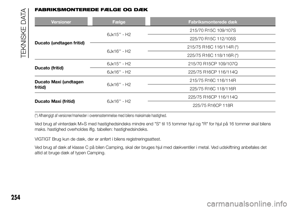 FIAT DUCATO 2015  Brugs- og vedligeholdelsesvejledning (in Danish) FABRIKSMONTEREDE FÆLGE OG DÆK
Versioner Fælge Fabriksmonterede dæk
Ducato (undtagen fritid)6Jx15'' - H2215/70 R15C 109/107S
225/70 R15C 112/105S
6Jx16'' - H2215/75 R16C 116/114R (*