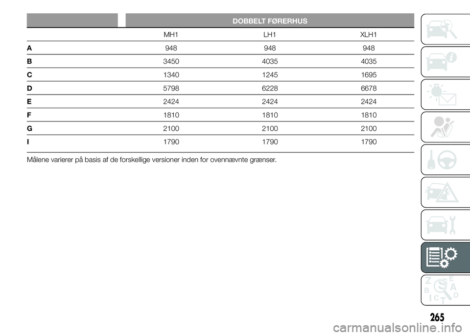 FIAT DUCATO 2015  Brugs- og vedligeholdelsesvejledning (in Danish) DOBBELT FØRERHUS
MH1 LH1 XLH1
A948 948 948
B3450 4035 4035
C1340 1245 1695
D5798 6228 6678
E2424 2424 2424
F1810 1810 1810
G2100 2100 2100
I1790 1790 1790
Målene varierer på basis af de forskellige