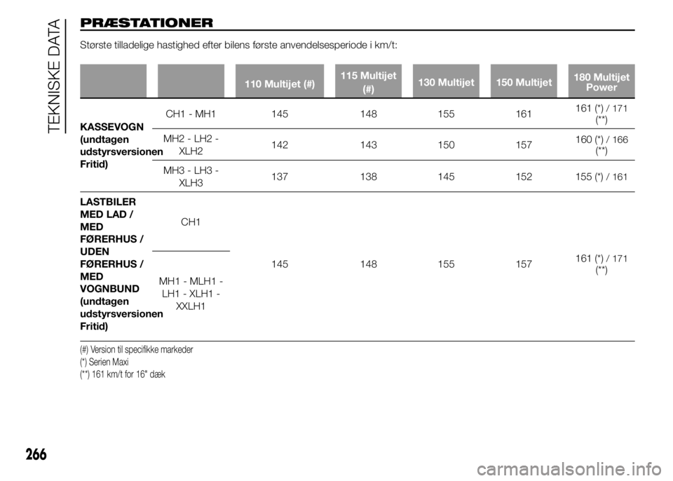 FIAT DUCATO 2015  Brugs- og vedligeholdelsesvejledning (in Danish) PRÆSTATIONER
Største tilladelige hastighed efter bilens første anvendelsesperiode i km/t:
110 Multijet (#)115 Multijet
(#)130 Multijet 150 Multijet180 Multijet
Power
KASSEVOGN
(undtagen
udstyrsvers