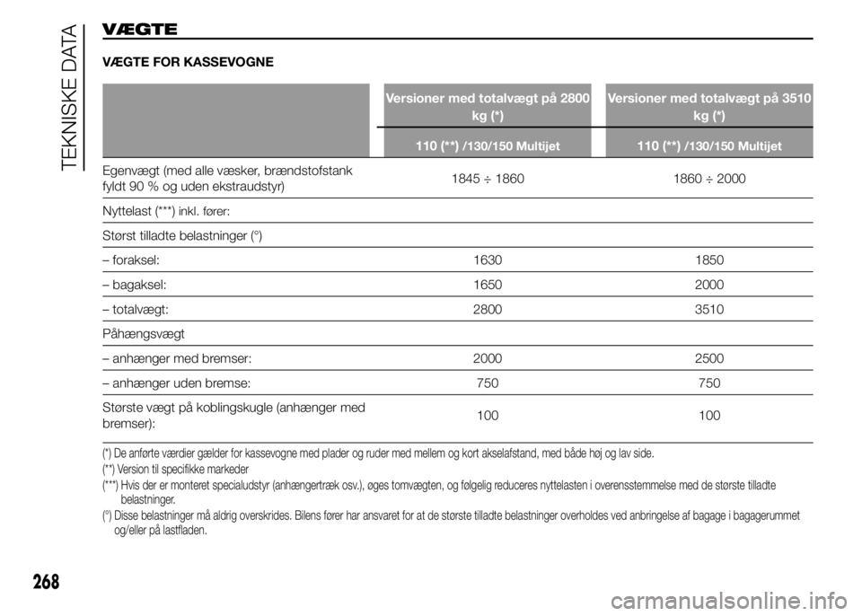 FIAT DUCATO 2015 Brugs- og vedligeholdelsesvejledning (in Danish) VÆGTE
VÆGTE FOR KASSEVOGNE
Versioner med totalvægt på 2800
kg (*)Versioner med totalvægt på 3510
kg (*)
110 (**)
/130/150 Multijet110 (**)/130/150 Multijet
Egenvægt (med alle væsker, brændsto FIAT DUCATO 2015 Brugs- og vedligeholdelsesvejledning (in Danish) VÆGTE
VÆGTE FOR KASSEVOGNE
Versioner med totalvægt på 2800
kg (*)Versioner med totalvægt på 3510
kg (*)
110 (**)
/130/150 Multijet110 (**)/130/150 Multijet
Egenvægt (med alle væsker, brændsto
