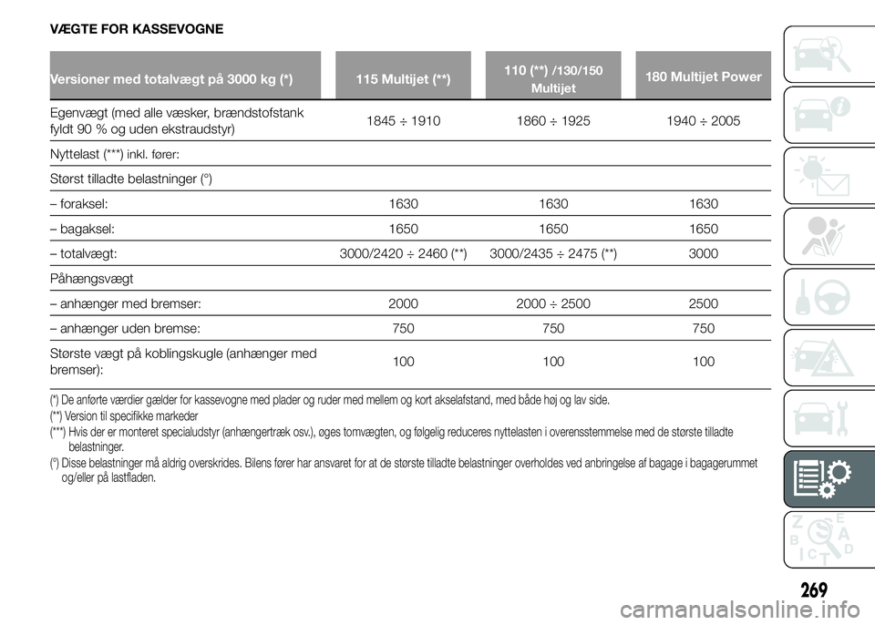 FIAT DUCATO 2015 Brugs- og vedligeholdelsesvejledning (in Danish) VÆGTE FOR KASSEVOGNE
Versioner med totalvægt på 3000 kg (*) 115 Multijet (**)110 (**)/130/150
Multijet180 Multijet Power
Egenvægt (med alle væsker, brændstofstank
fyldt 90 % og uden ekstraudstyr FIAT DUCATO 2015 Brugs- og vedligeholdelsesvejledning (in Danish) VÆGTE FOR KASSEVOGNE
Versioner med totalvægt på 3000 kg (*) 115 Multijet (**)110 (**)/130/150
Multijet180 Multijet Power
Egenvægt (med alle væsker, brændstofstank
fyldt 90 % og uden ekstraudstyr