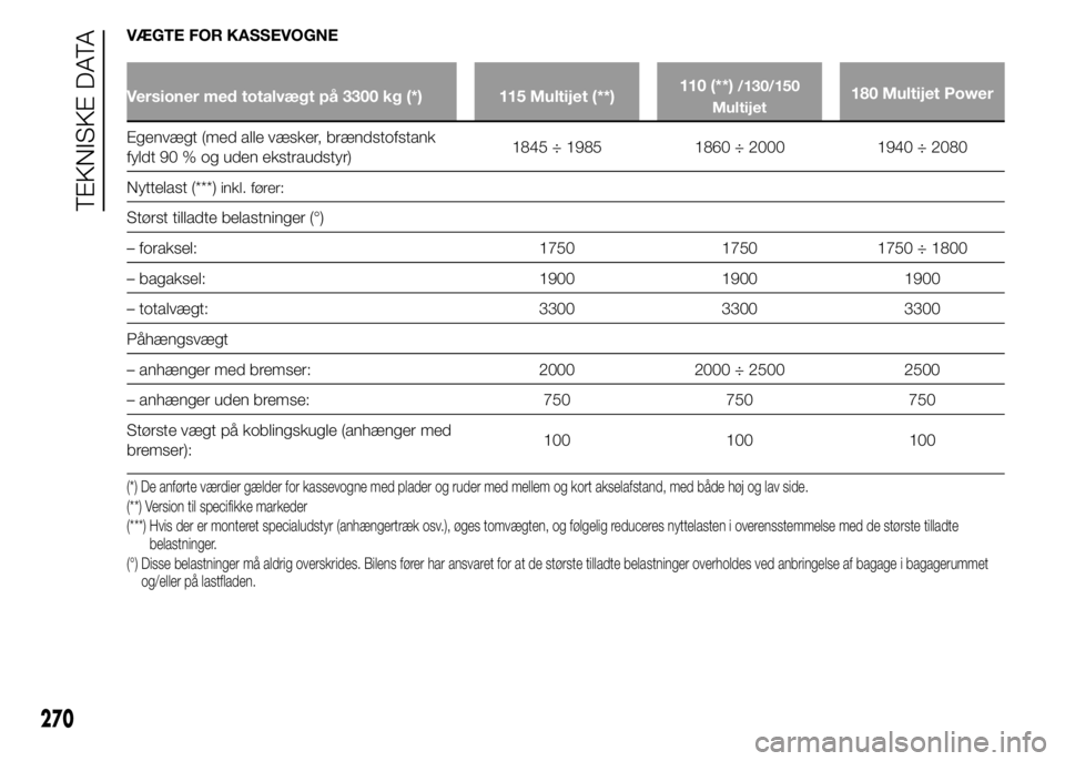 FIAT DUCATO 2015 Brugs- og vedligeholdelsesvejledning (in Danish) VÆGTE FOR KASSEVOGNE
Versioner med totalvægt på 3300 kg (*) 115 Multijet (**)110 (**)/130/150
Multijet180 Multijet Power
Egenvægt (med alle væsker, brændstofstank
fyldt 90 % og uden ekstraudstyr FIAT DUCATO 2015 Brugs- og vedligeholdelsesvejledning (in Danish) VÆGTE FOR KASSEVOGNE
Versioner med totalvægt på 3300 kg (*) 115 Multijet (**)110 (**)/130/150
Multijet180 Multijet Power
Egenvægt (med alle væsker, brændstofstank
fyldt 90 % og uden ekstraudstyr
