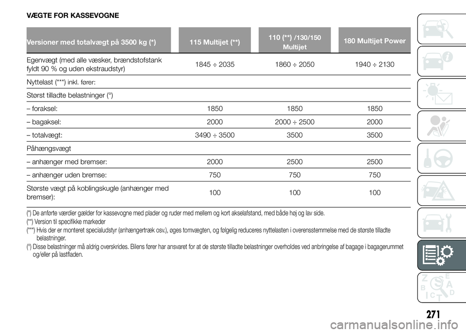 FIAT DUCATO 2015 Brugs- og vedligeholdelsesvejledning (in Danish) VÆGTE FOR KASSEVOGNE
Versioner med totalvægt på 3500 kg (*) 115 Multijet (**)110 (**)/130/150
Multijet180 Multijet Power
Egenvægt (med alle væsker, brændstofstank
fyldt 90 % og uden ekstraudstyr FIAT DUCATO 2015 Brugs- og vedligeholdelsesvejledning (in Danish) VÆGTE FOR KASSEVOGNE
Versioner med totalvægt på 3500 kg (*) 115 Multijet (**)110 (**)/130/150
Multijet180 Multijet Power
Egenvægt (med alle væsker, brændstofstank
fyldt 90 % og uden ekstraudstyr