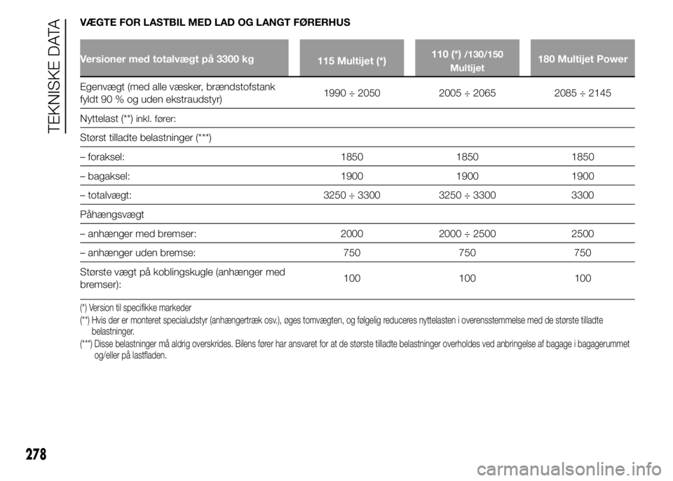 FIAT DUCATO 2015 Brugs- og vedligeholdelsesvejledning (in Danish) VÆGTE FOR LASTBIL MED LAD OG LANGT FØRERHUS
Versioner med totalvægt på 3300 kg
115 Multijet (*)110 (*)/130/150
Multijet180 Multijet Power
Egenvægt (med alle væsker, brændstofstank
fyldt 90 % og FIAT DUCATO 2015 Brugs- og vedligeholdelsesvejledning (in Danish) VÆGTE FOR LASTBIL MED LAD OG LANGT FØRERHUS
Versioner med totalvægt på 3300 kg
115 Multijet (*)110 (*)/130/150
Multijet180 Multijet Power
Egenvægt (med alle væsker, brændstofstank
fyldt 90 % og