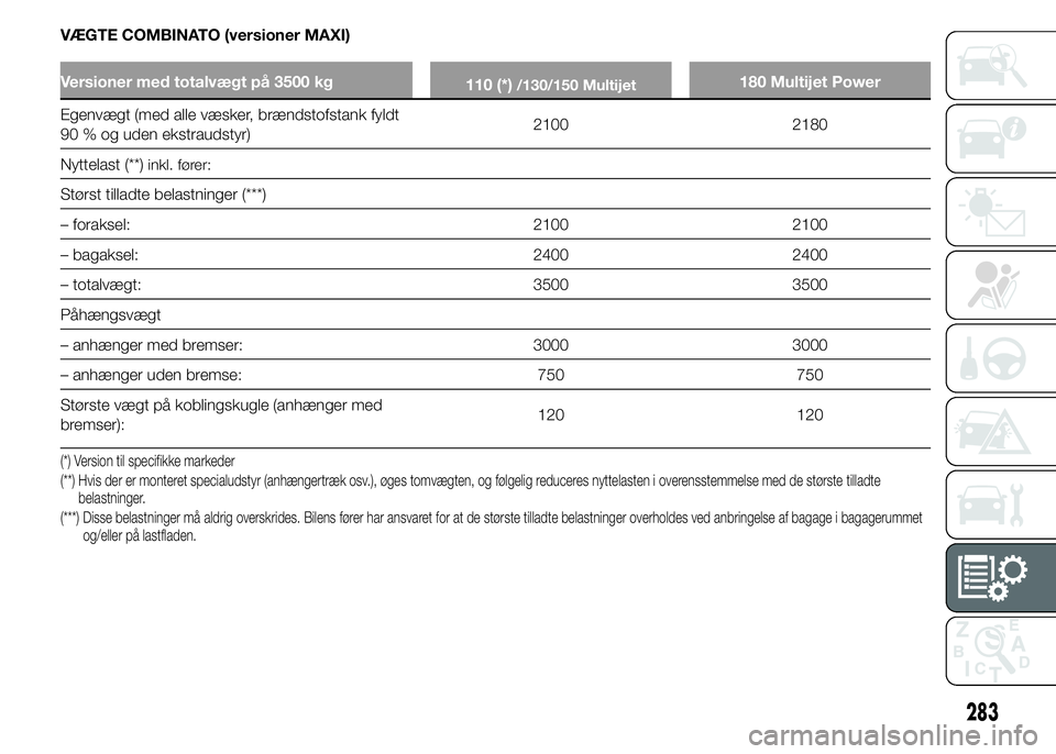 FIAT DUCATO 2015 Brugs- og vedligeholdelsesvejledning (in Danish) VÆGTE COMBINATO (versioner MAXI)
Versioner med totalvægt på 3500 kg
110 (*)/130/150 Multijet180 Multijet Power
Egenvægt (med alle væsker, brændstofstank fyldt
90 % og uden ekstraudstyr)2100 2180 FIAT DUCATO 2015 Brugs- og vedligeholdelsesvejledning (in Danish) VÆGTE COMBINATO (versioner MAXI)
Versioner med totalvægt på 3500 kg
110 (*)/130/150 Multijet180 Multijet Power
Egenvægt (med alle væsker, brændstofstank fyldt
90 % og uden ekstraudstyr)2100 2180
