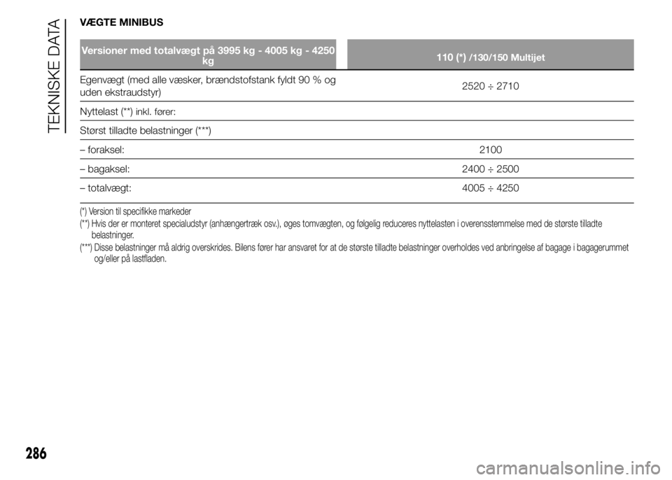 FIAT DUCATO 2015 Brugs- og vedligeholdelsesvejledning (in Danish) VÆGTE MINIBUS
Versioner med totalvægt på 3995 kg - 4005 kg - 4250
kg110 (*)/130/150 Multijet
Egenvægt (med alle væsker, brændstofstank fyldt 90 % og
uden ekstraudstyr)2520 ÷ 2710
Nyttelast (**) FIAT DUCATO 2015 Brugs- og vedligeholdelsesvejledning (in Danish) VÆGTE MINIBUS
Versioner med totalvægt på 3995 kg - 4005 kg - 4250
kg110 (*)/130/150 Multijet
Egenvægt (med alle væsker, brændstofstank fyldt 90 % og
uden ekstraudstyr)2520 ÷ 2710
Nyttelast (**)